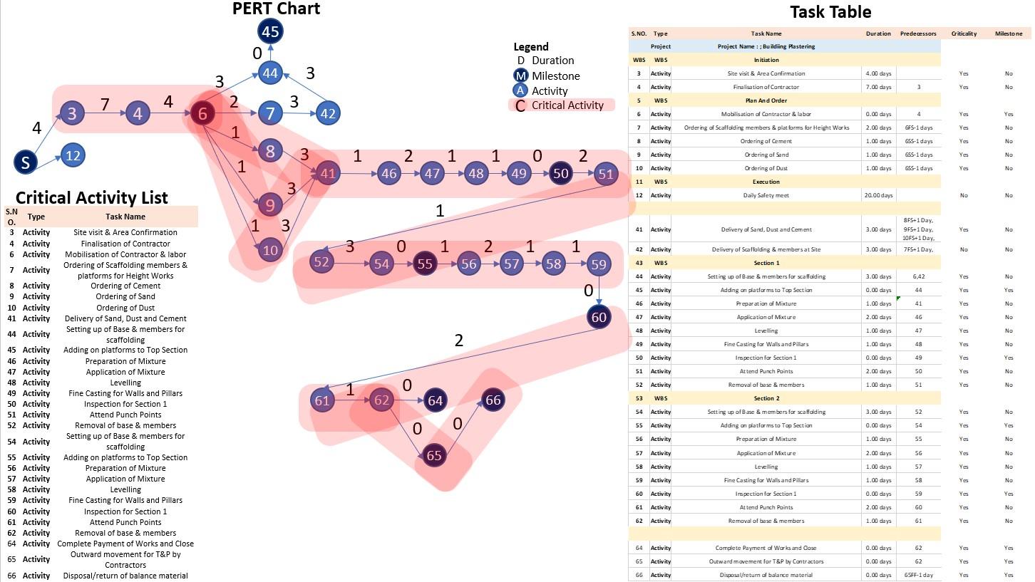 Why are there missing tasks? Why does one go from