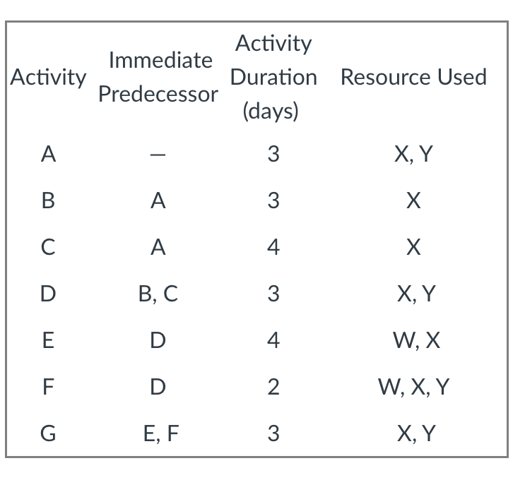 Develop a schedule that assumes a 5 - day work