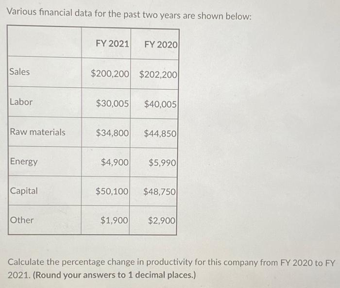 Various financial data for the past two years are