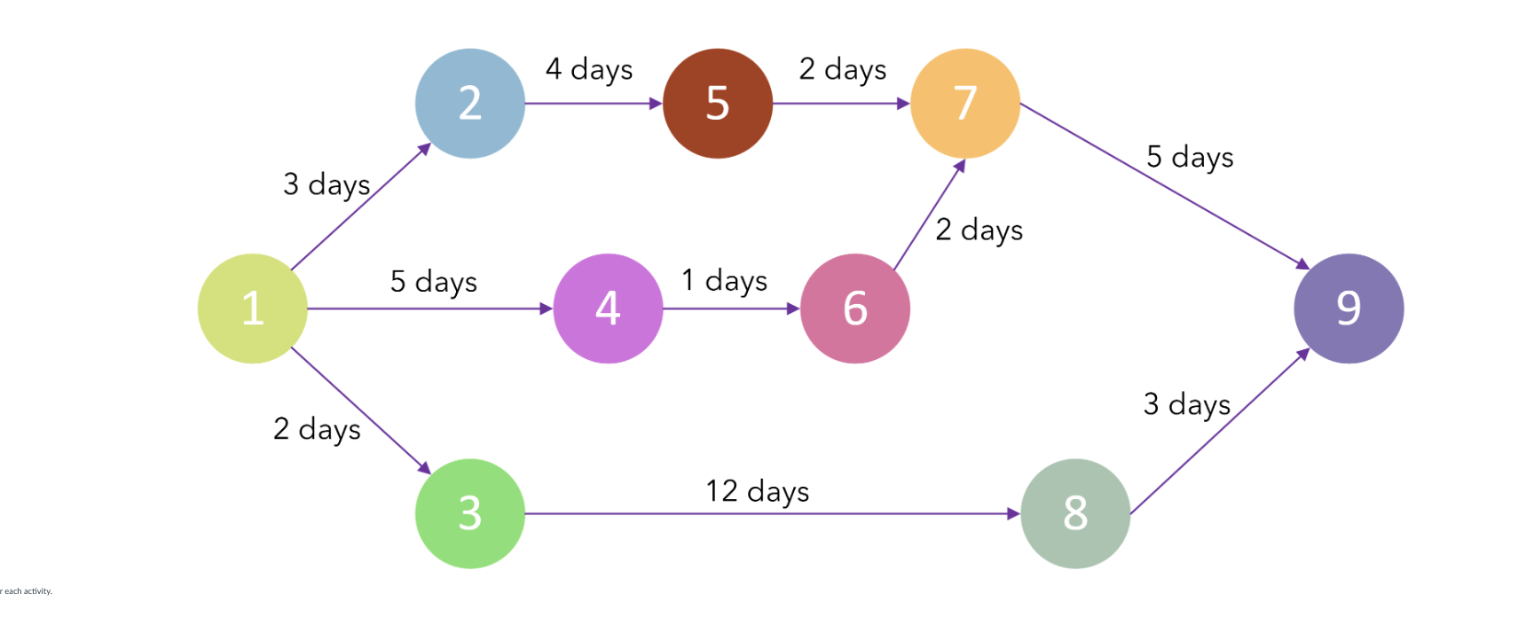 A - Using the project network example ( see