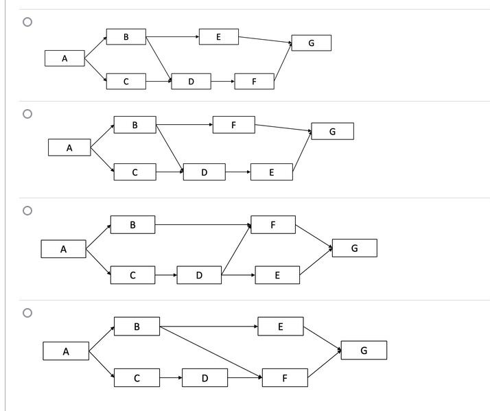 Consider a project consisting 7 activities: A, B,