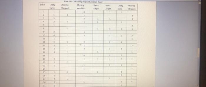 1 Put the data into a Pareto table that shows the