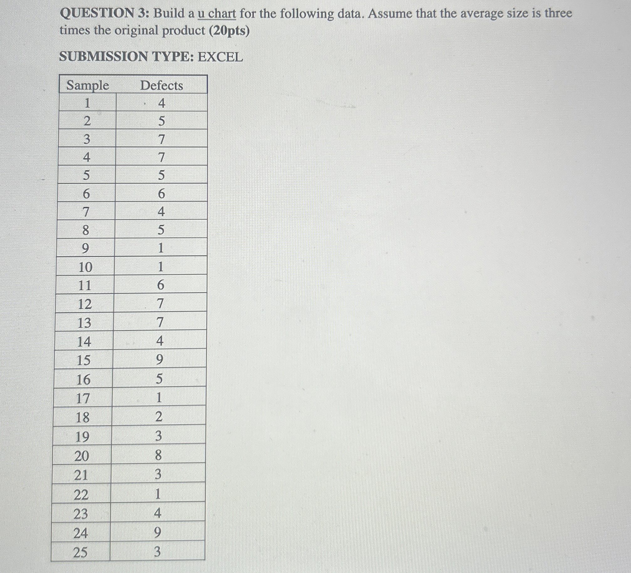 QUESTION 3 : Build a u chart for the following
