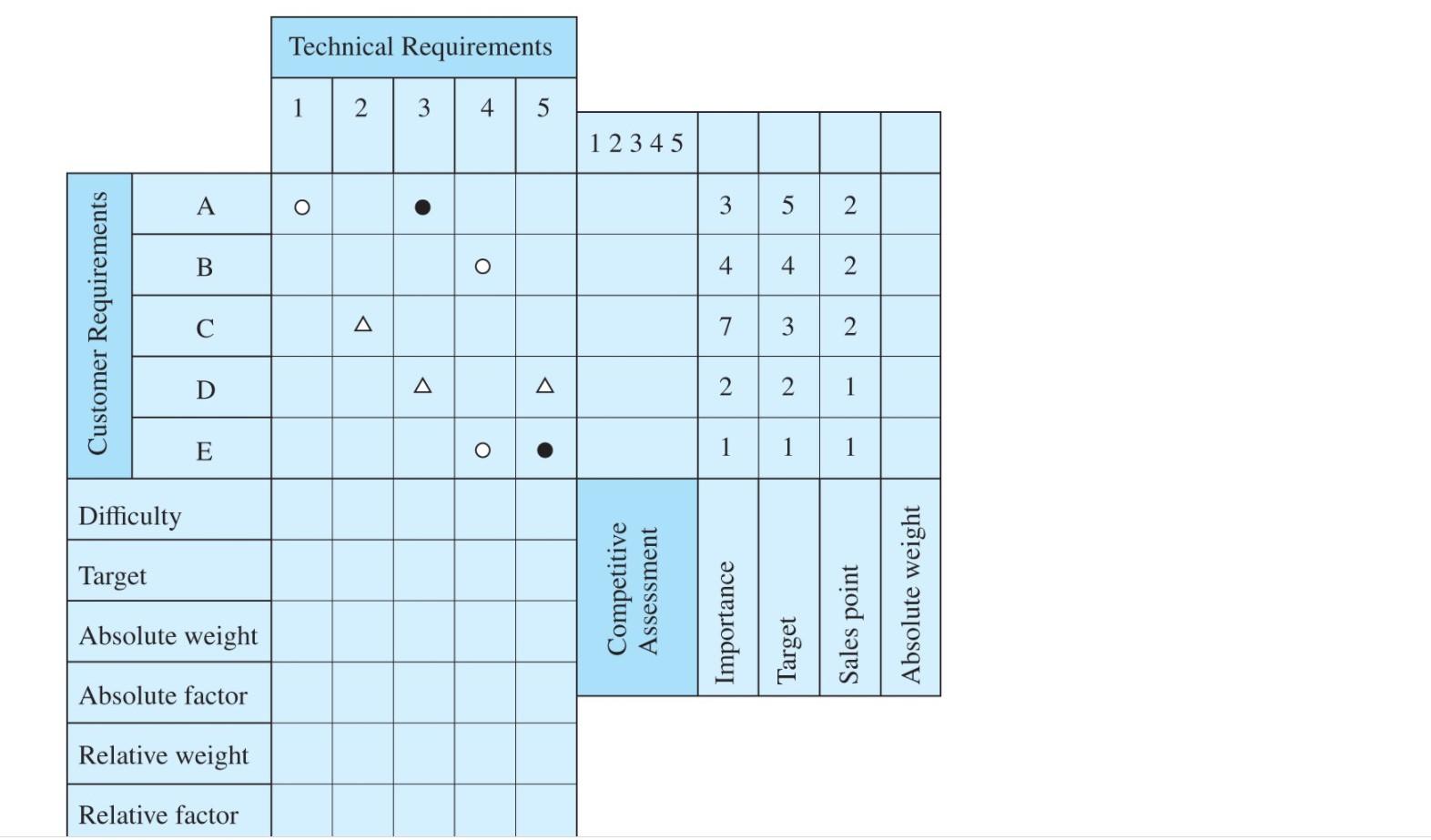 Define key customer requirments for a pen. Next,