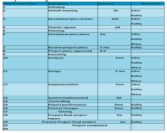 PROJECT EXAMPLE REQUIRED: Estimate Project Cost