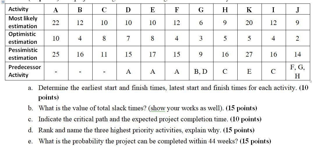 The project ABC given the following network with