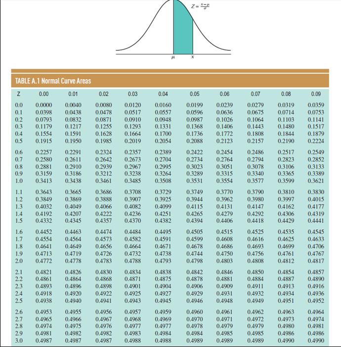 The project ABC given the following network with