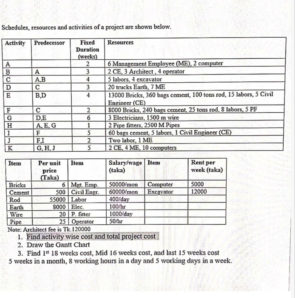 Schedules, resources and activities of a project