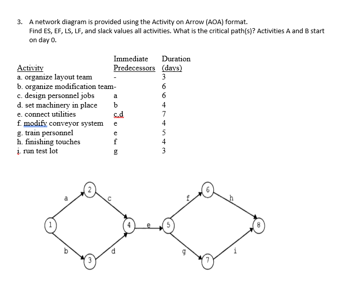 3. A network diagram is provided using the