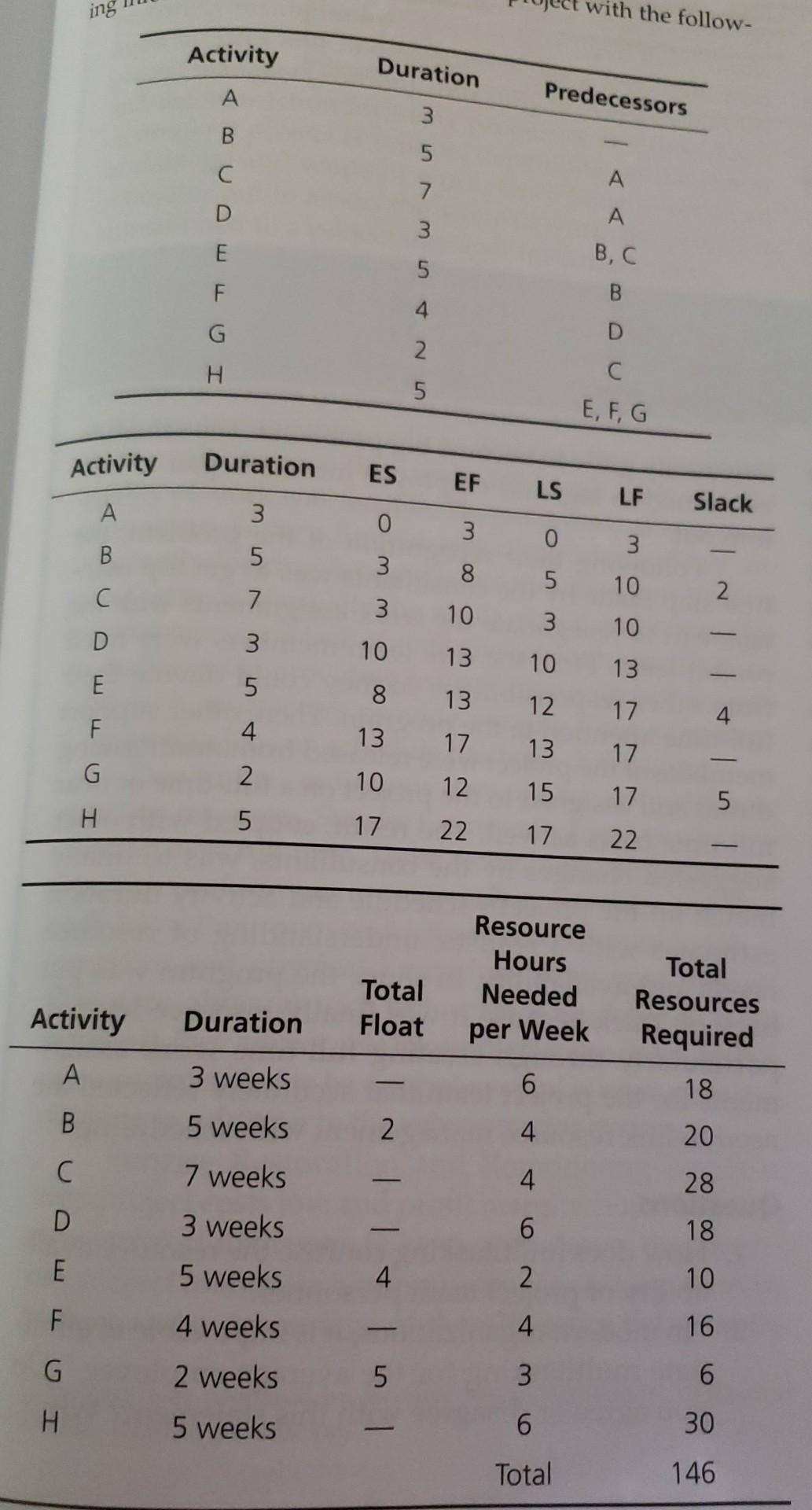 Calculate the total resources required for this