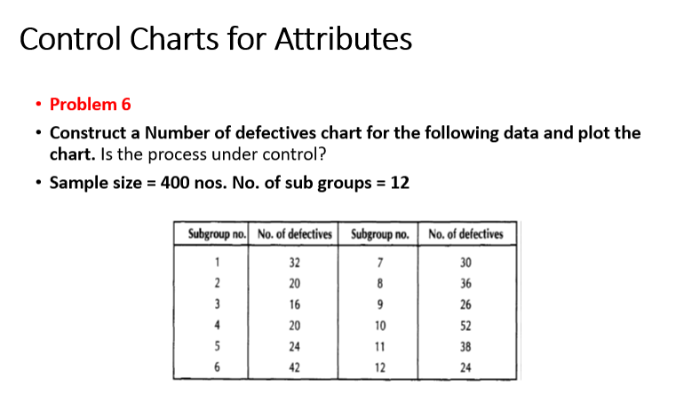 Control Charts for Attributes Problem 6 Construct