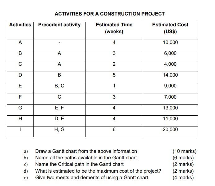 Activities ACTIVITIES FOR A CONSTRUCTION PROJECT