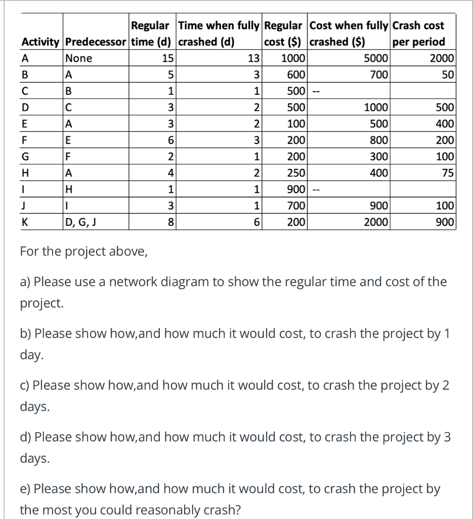 Regular Time when fully Regular Cost when fully