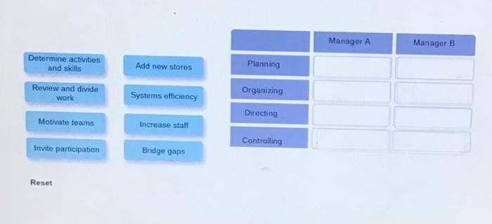 Determine activities and skills(Manager B