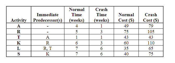 The table below contains the data you will need