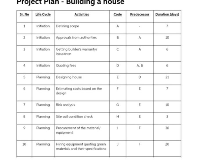 Complete answer please Prepare a PERT/CPM