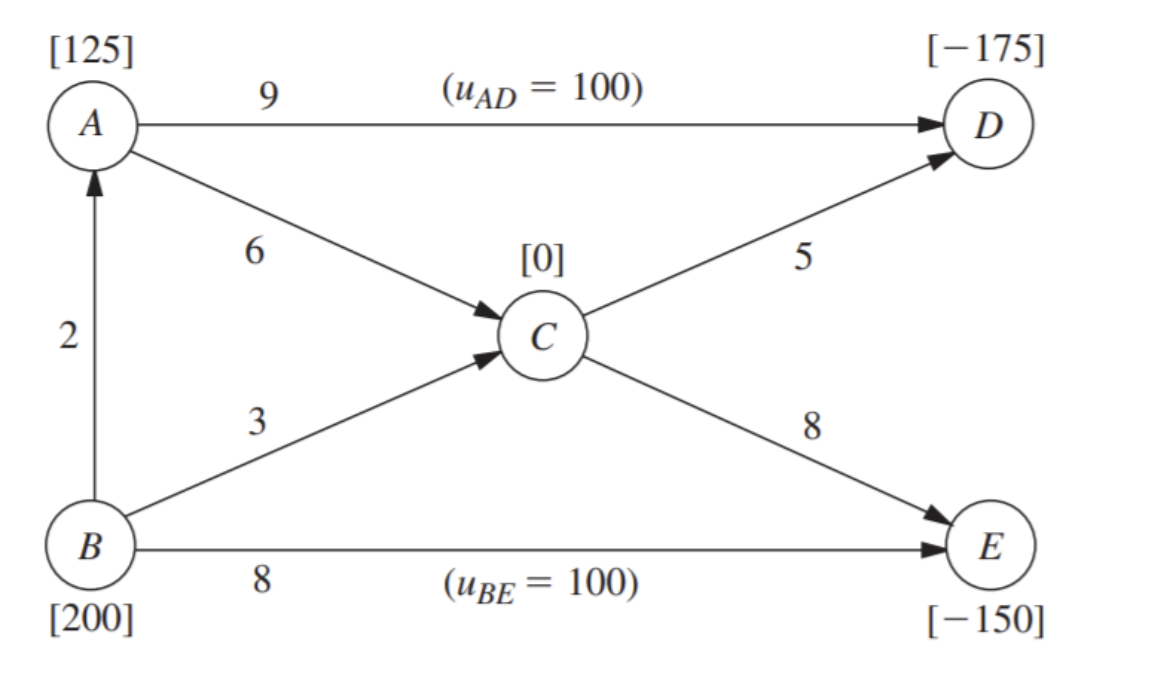 Consider the minimum cost flow problem shown