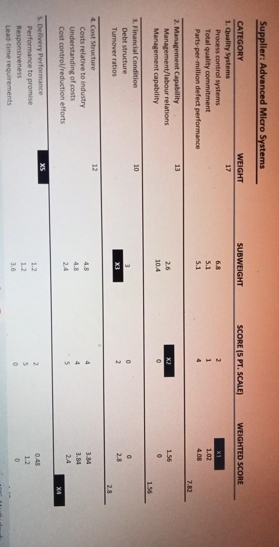 Supplier: Advanced Micro Systems SUBWEIGHT SCORE