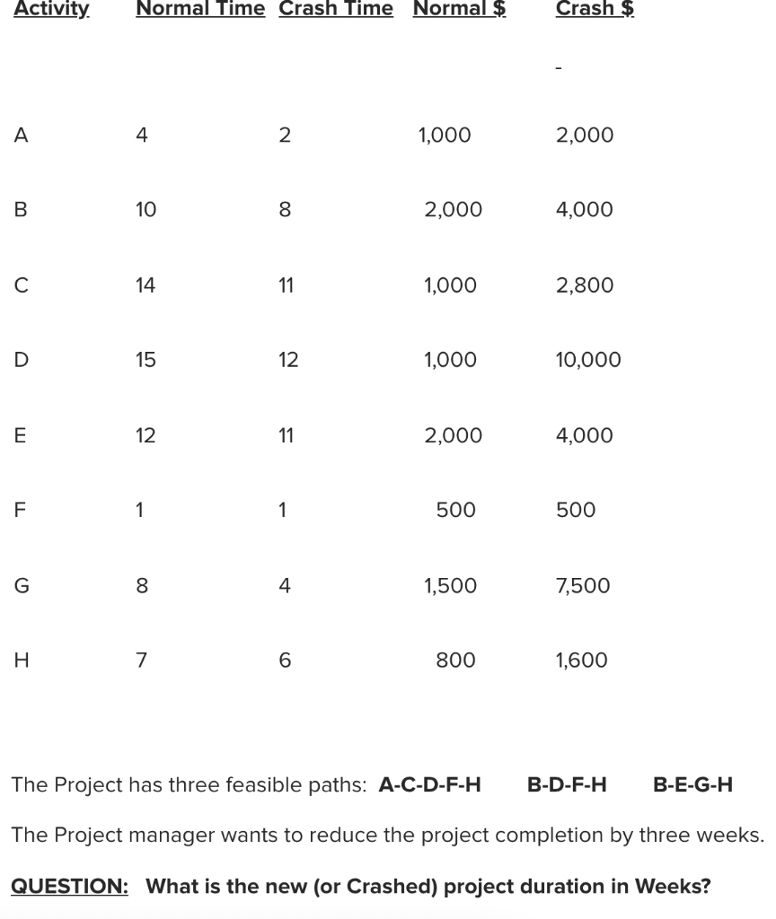Activity Normal Time Crash Time Normal $ Crash $