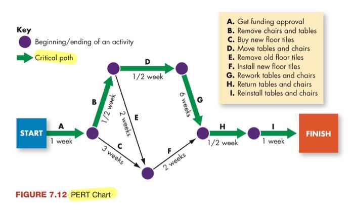 Please use PERT chart to draw the process of