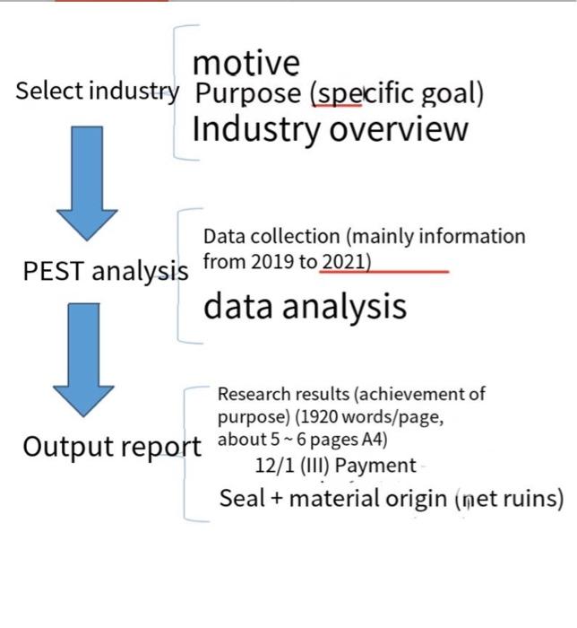 Please use PERT chart to draw the process of