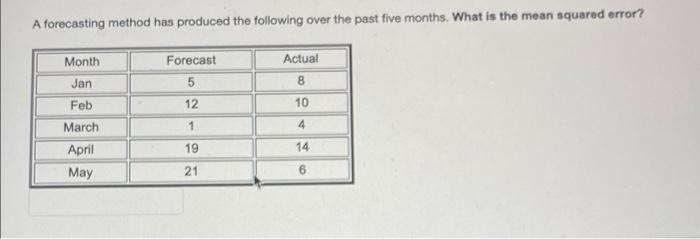 A forecasting method has produced the following