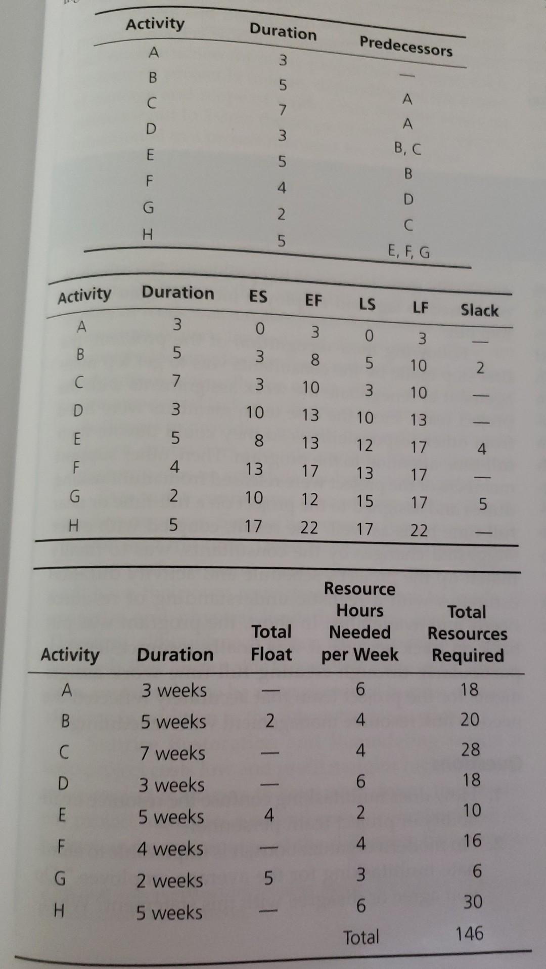 Float data is missing from two of the tables.