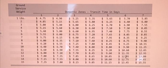 The table below provides shipping rates for