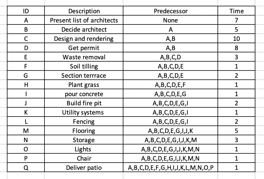 Here is a work breakdown structure for a patio