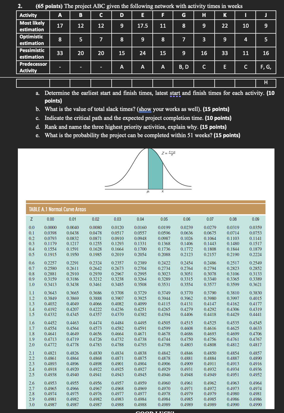 DH-9 J 9 2. (65 points) The project ABC given the