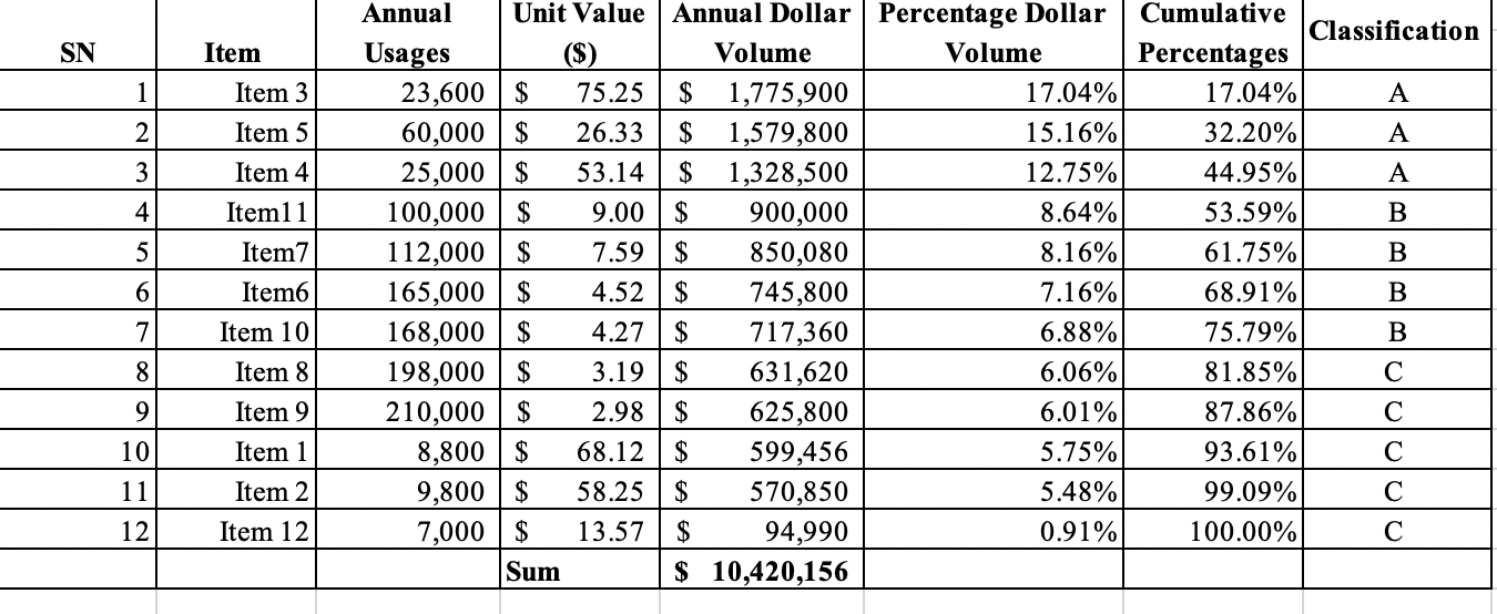 Operations management Can a Pareto chart be