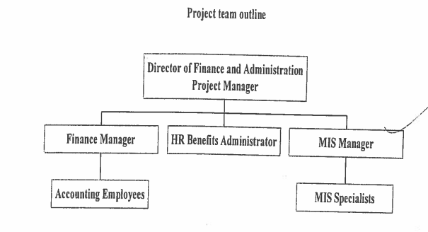 We need to create an organizational chart for the