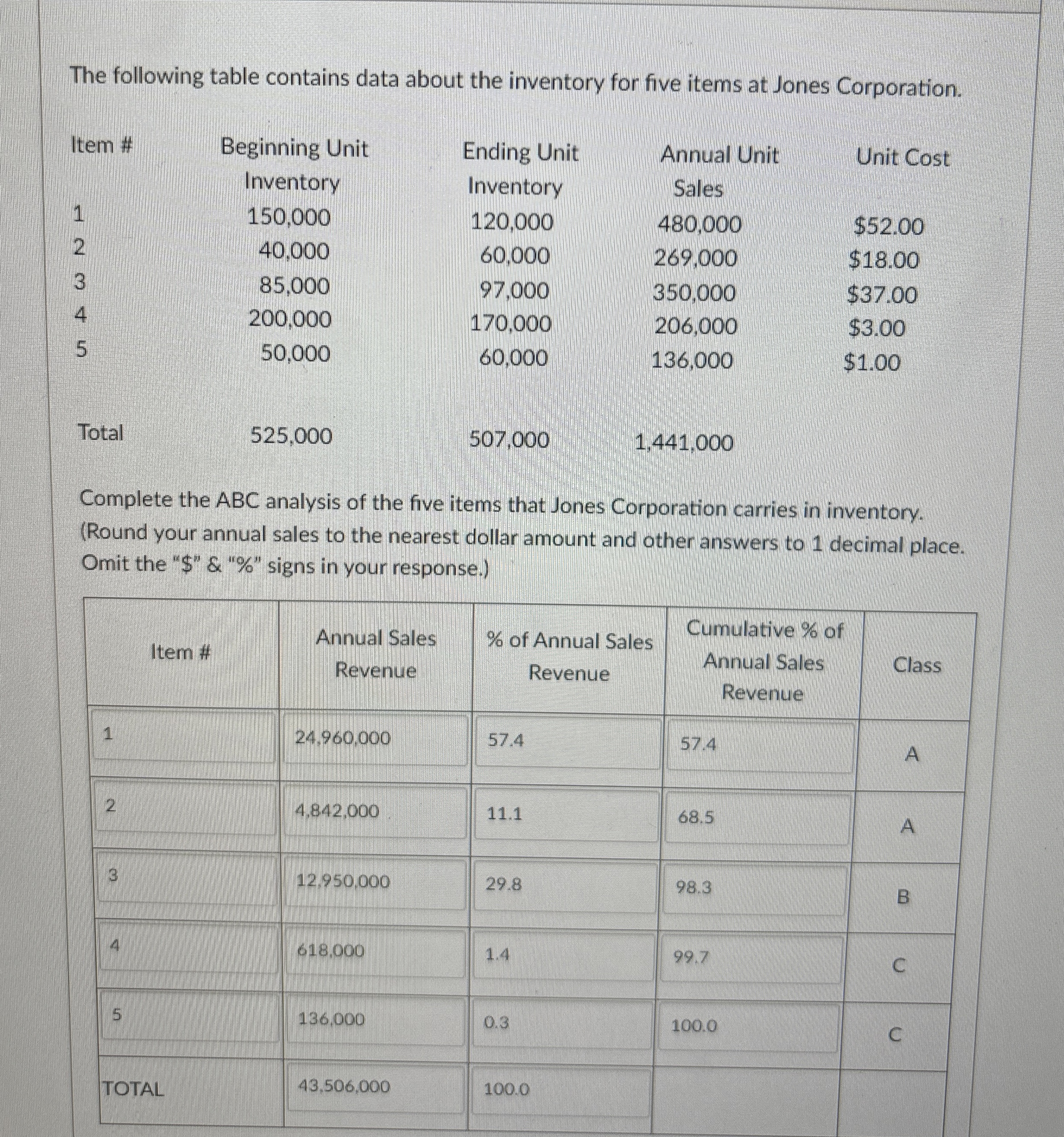 The following table contains data about the