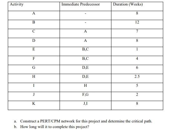 Activity Immediate Predecessor Duration (Weeks) A