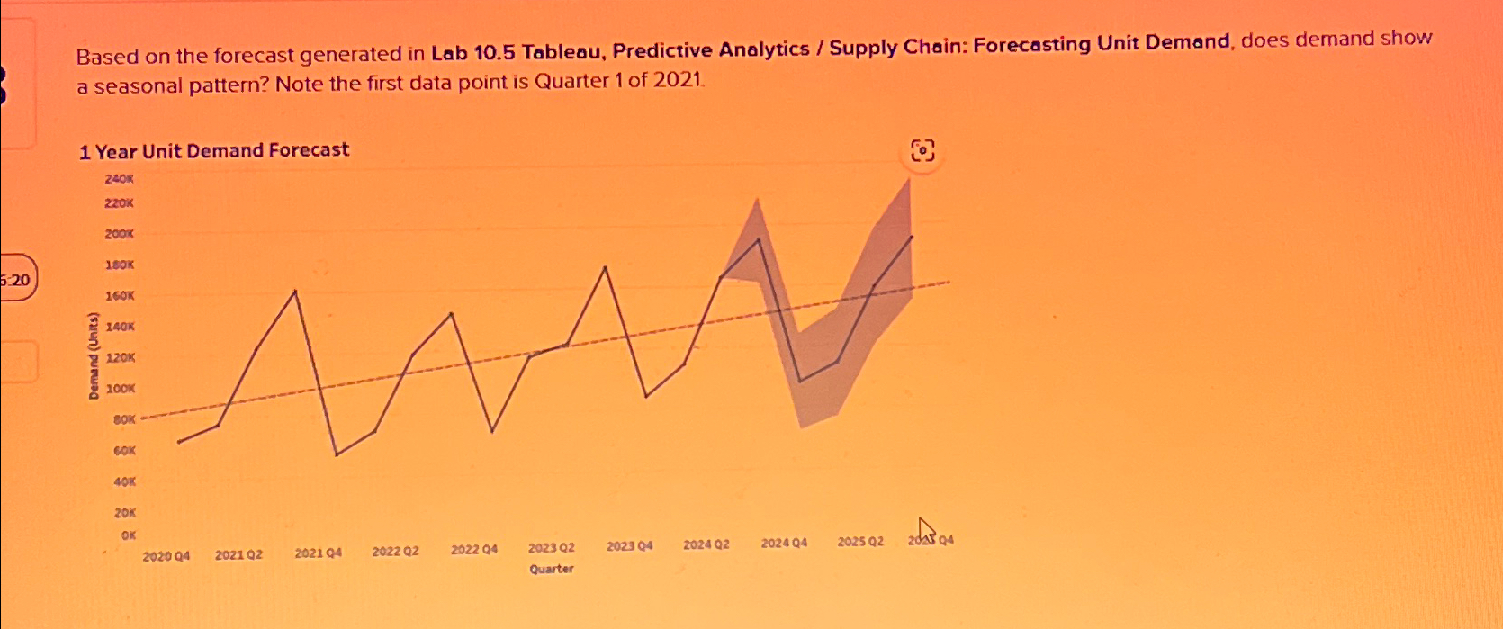 Based on the forecast generated in Lab 1 0 . 5