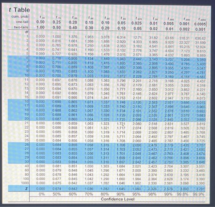 The following is a t-test question: A researcher