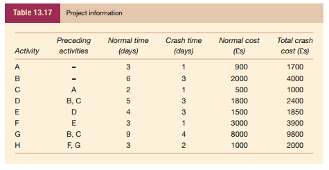 Question 2 For a particular project the