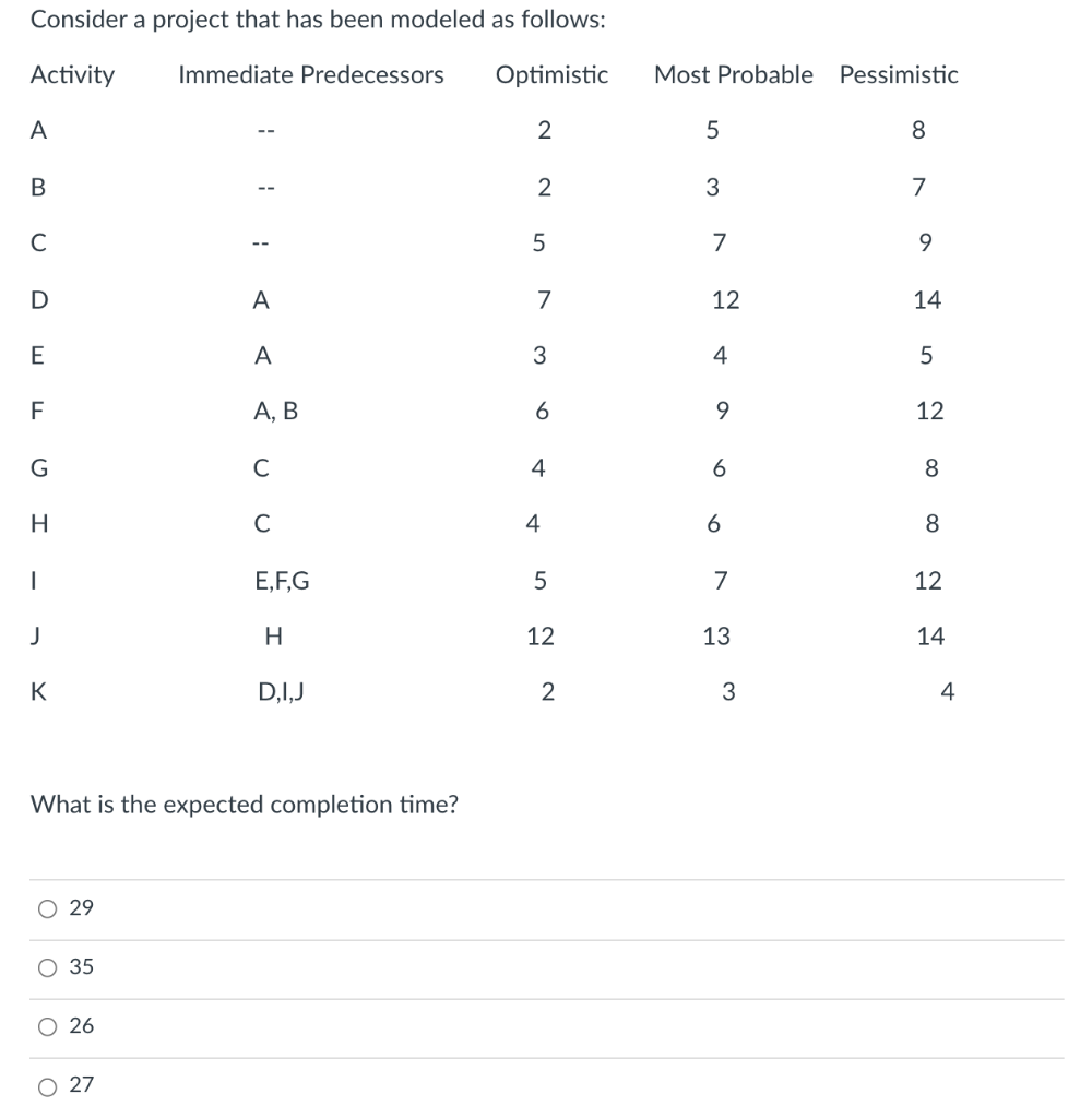 Consider a project that has been modeled as