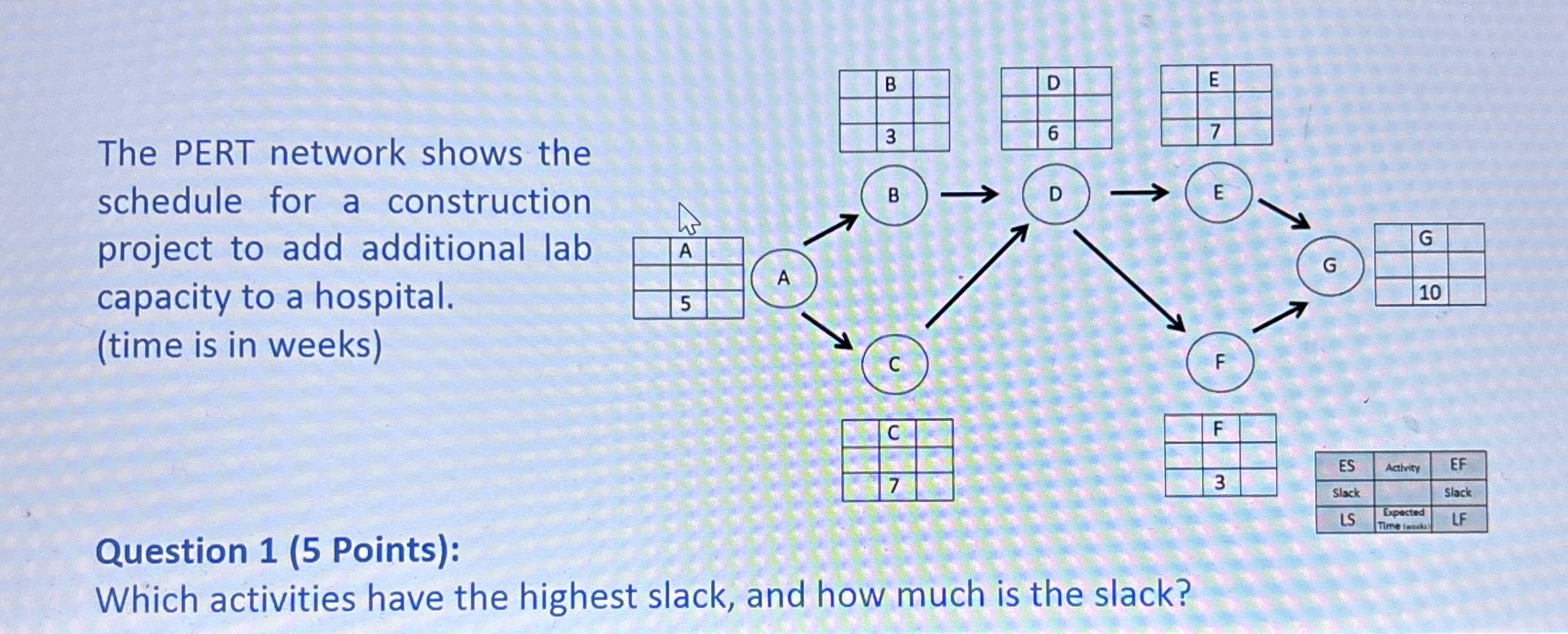 The PERT network shows the schedule for a