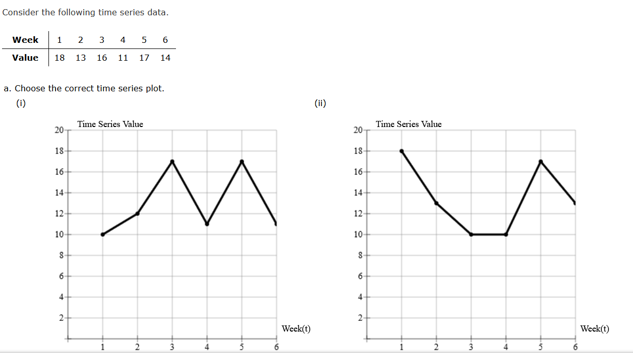 Consider the following time series data. Week 1 2
