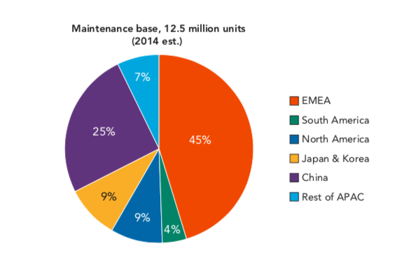 can you explain both chart please? Maintenance