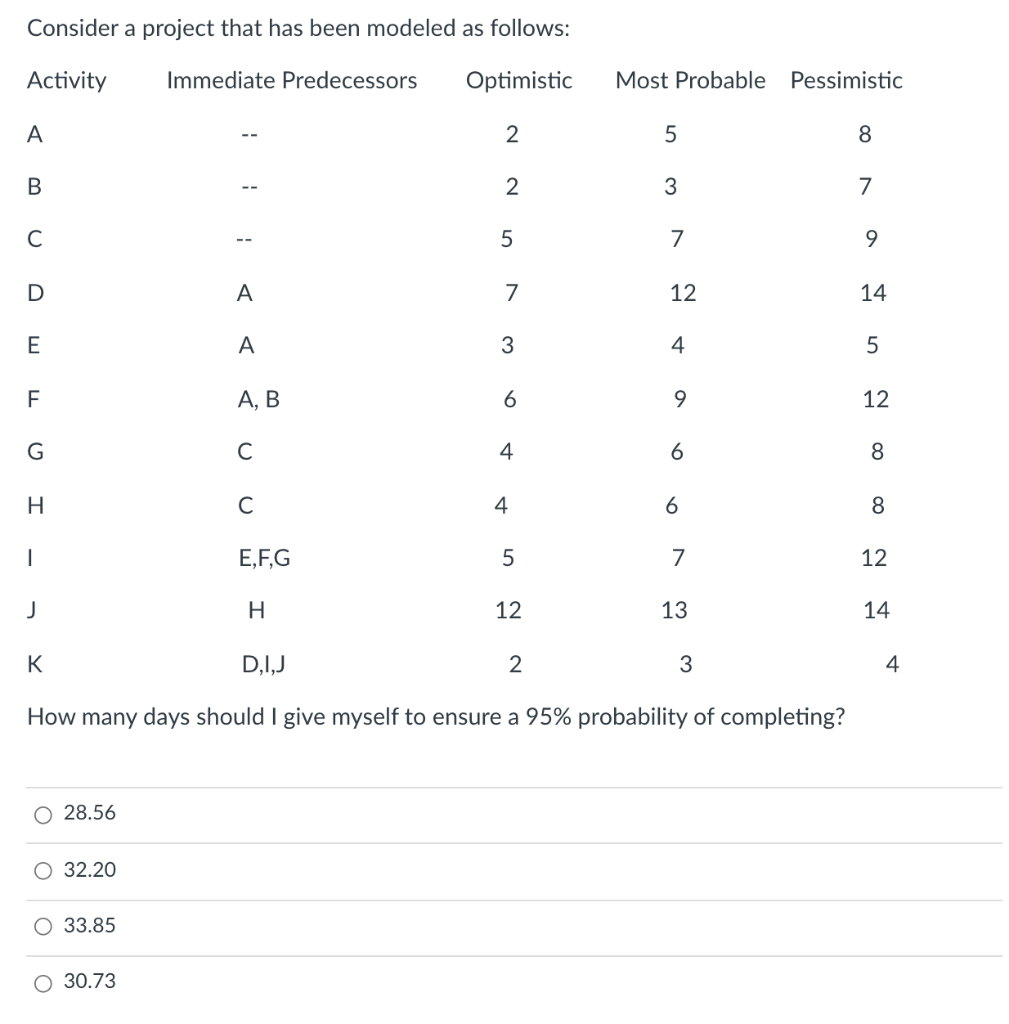 Consider a project that has been modeled as
