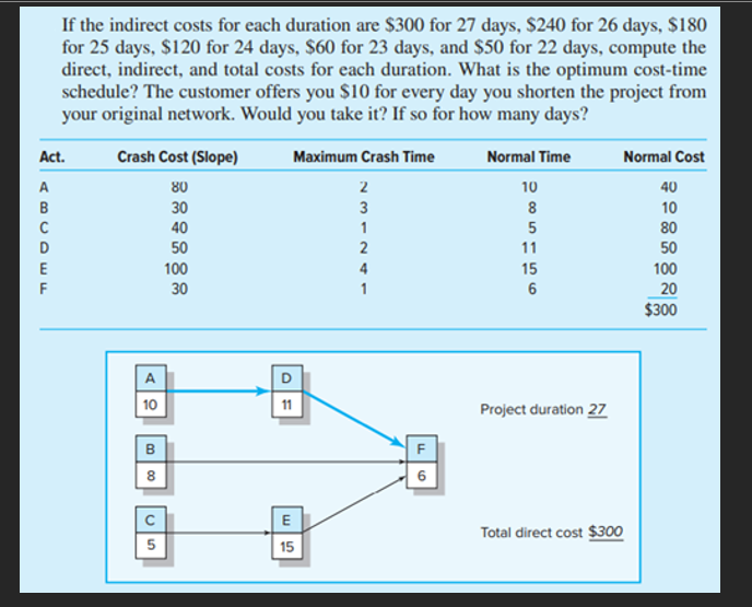 If the indirect costs for each duration are $300