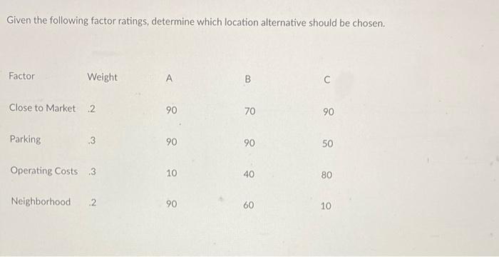 Given the following factor ratings, determine