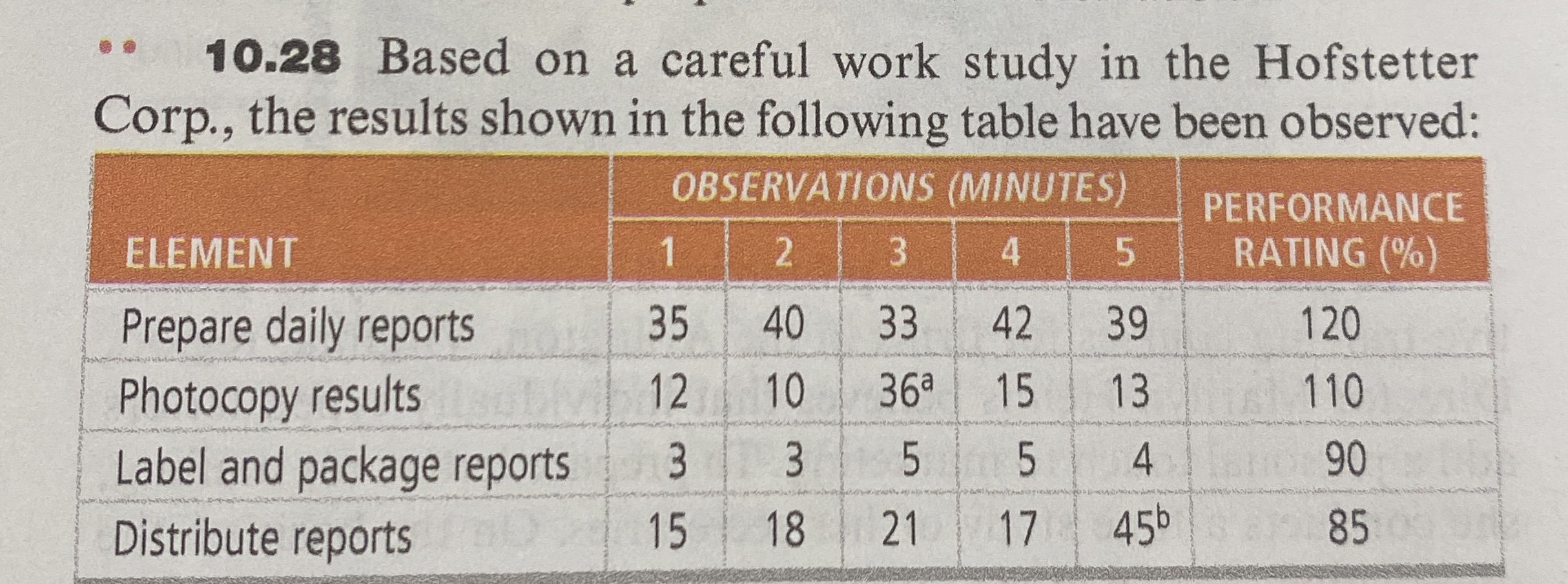 - . 1 0 . 2 8 Based on a careful work study in
