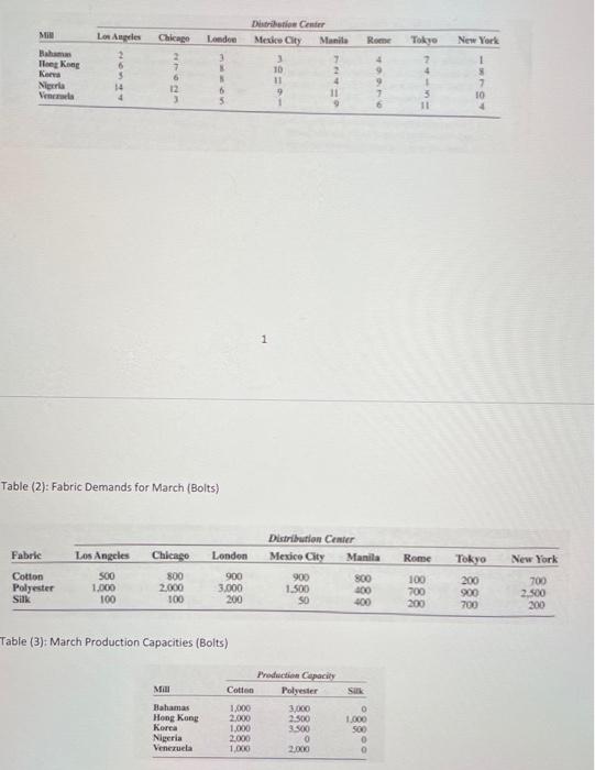 i need a linear programming formulation for this