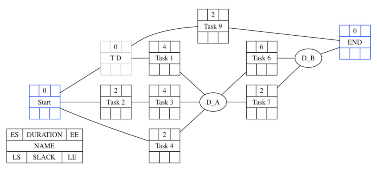 Perform a forward pass , to compute the earliest