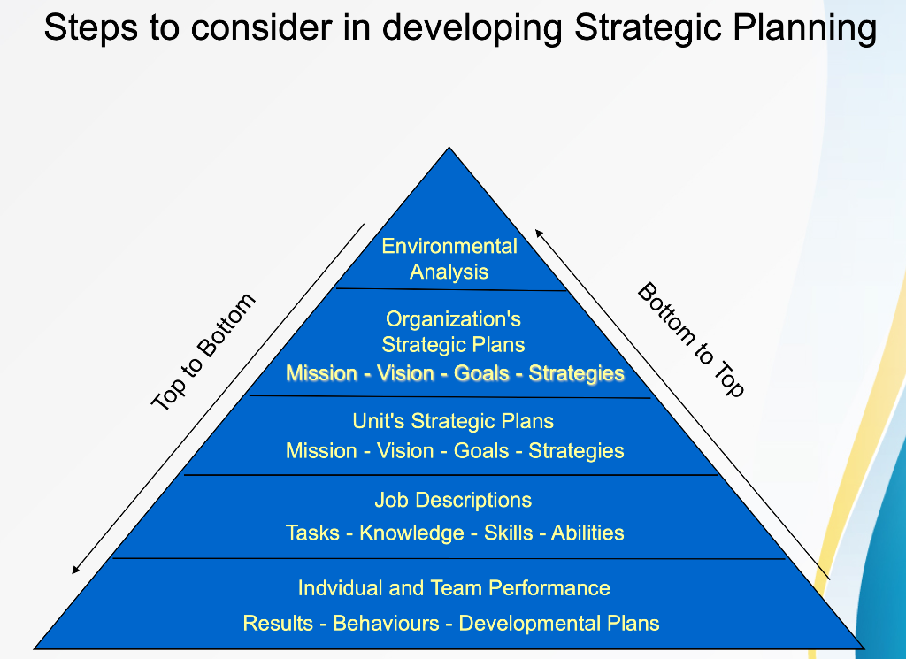 Discuss Each Steps in developing Strategic