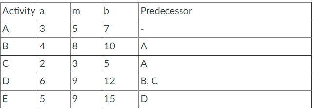 What is the expected time to complete activity A?
