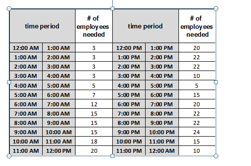 The table below indicates workforce demand on